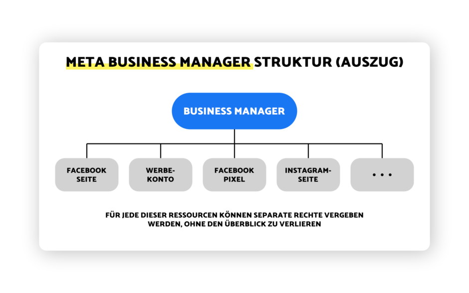 Meta Business Manager Struktur