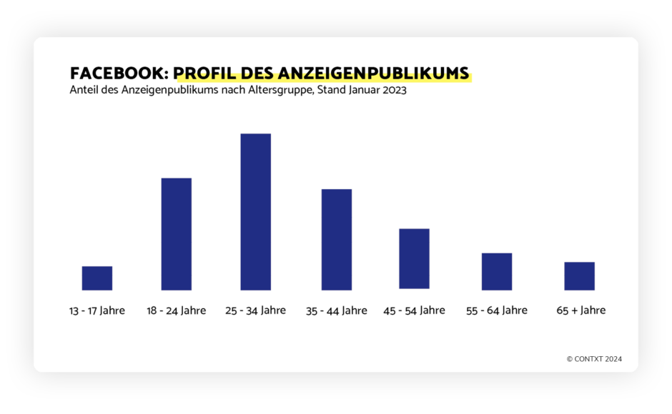 Facebook: Anteil des Anzeigenpublikums nach Altergruppe