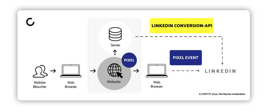 Linked Conversions API Funktionsweise