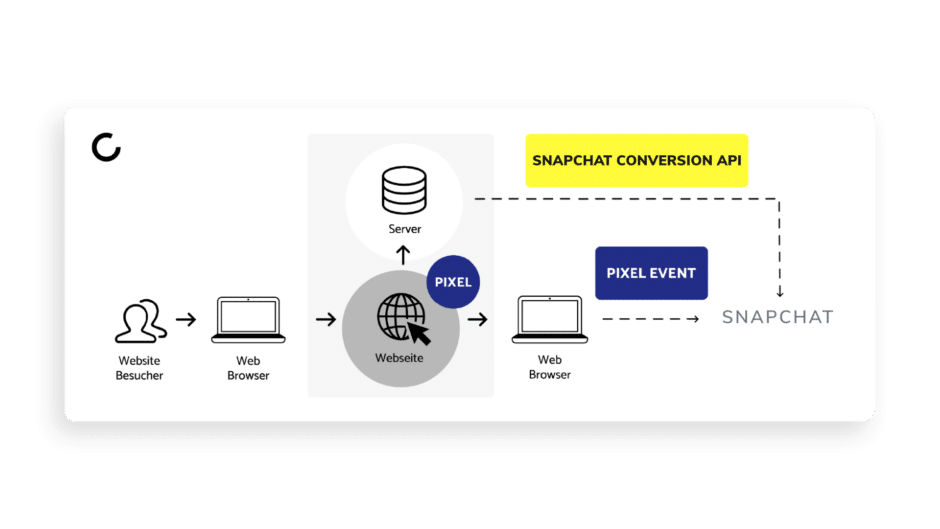 Snapchat Conversion API Funktionsweise