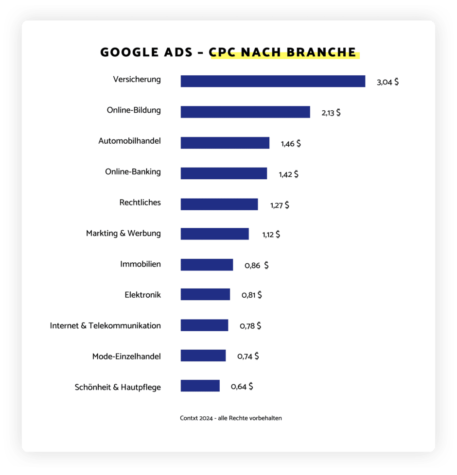 Schaubild CPC nach Branche