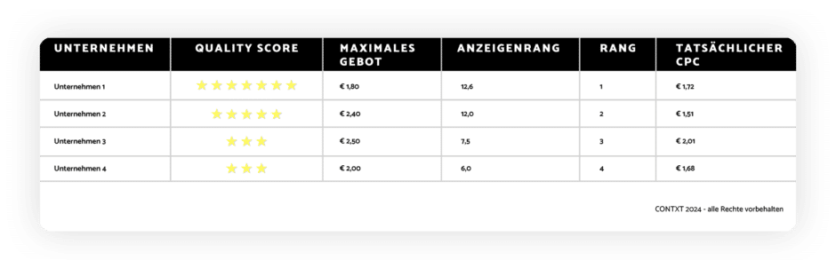 Schaubild: Zusammensetzung Anzeigenrang