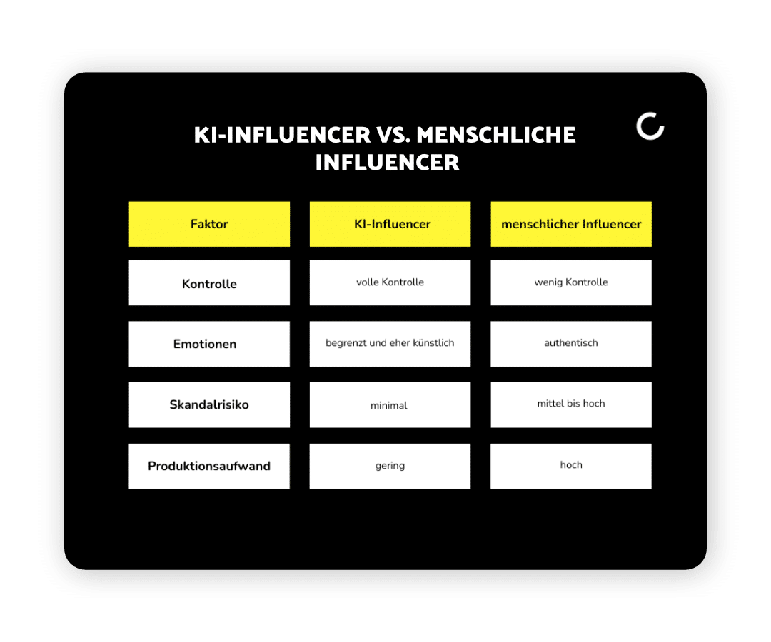 Schaubild KI-Influencer vs. Menschlicher Influencer
