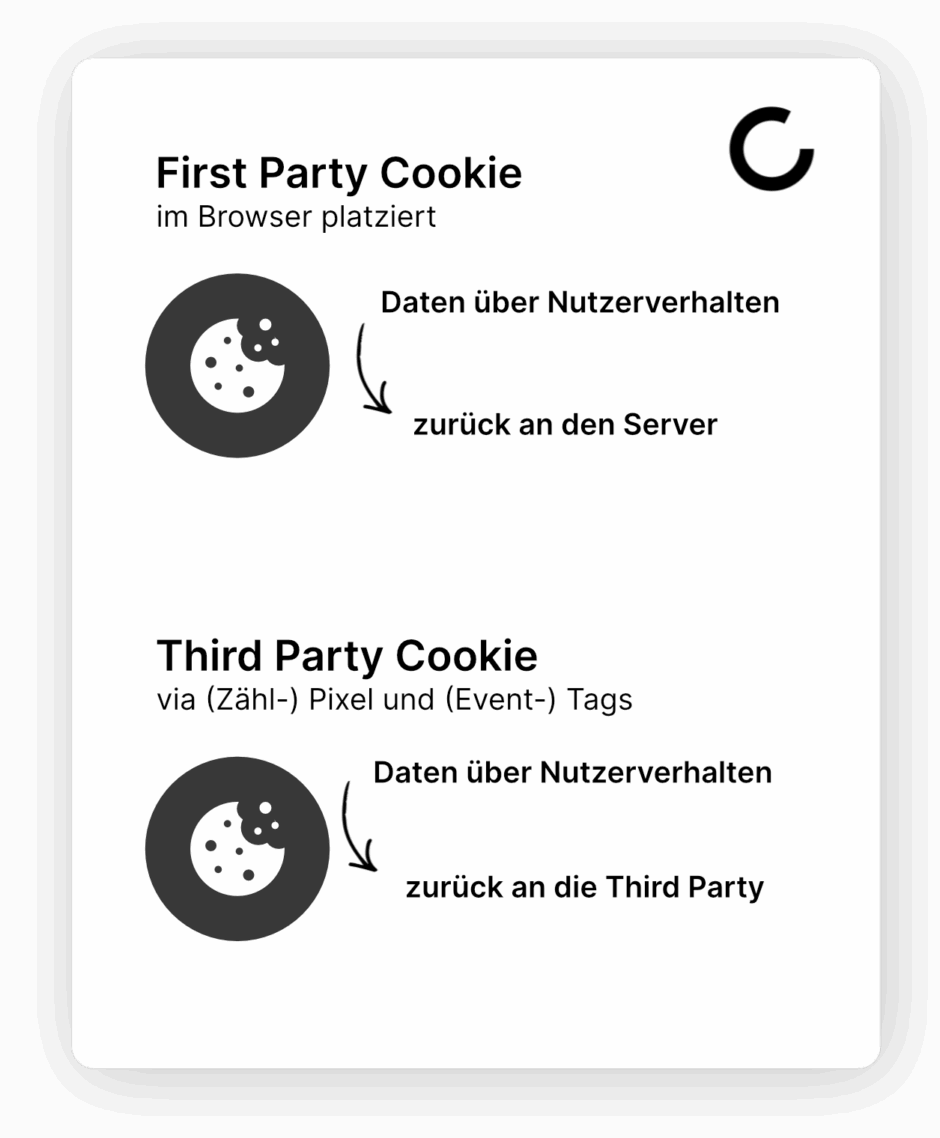 Schaubild zu First und Thirdparty Cookies