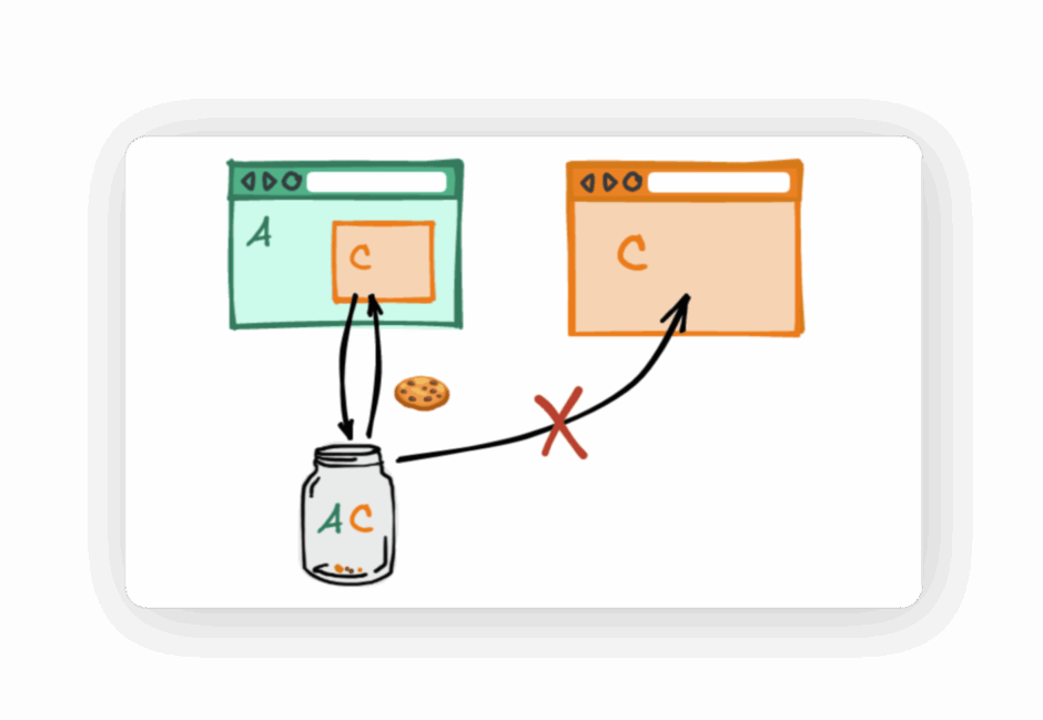 CHIPS und FedCM von Google Schaubild